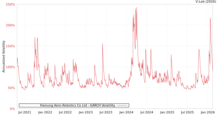 graph of Haisung Aero-Robotics Co Ltd GARCH