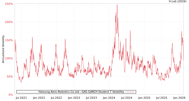 graph of Haisung Aero-Robotics Co Ltd GAS-GARCH-T