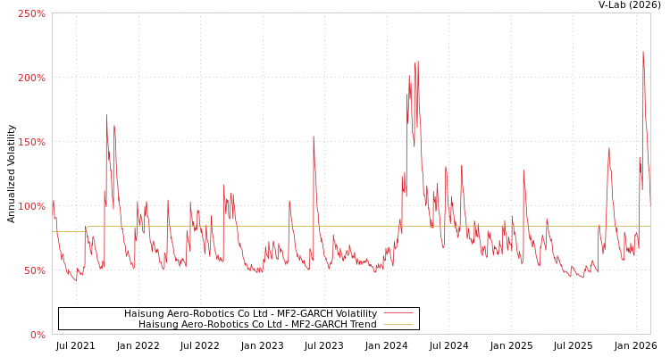 graph of Haisung Aero-Robotics Co Ltd MF2-GARCH