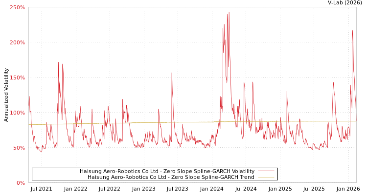 graph of Haisung Aero-Robotics Co Ltd S0GARCH