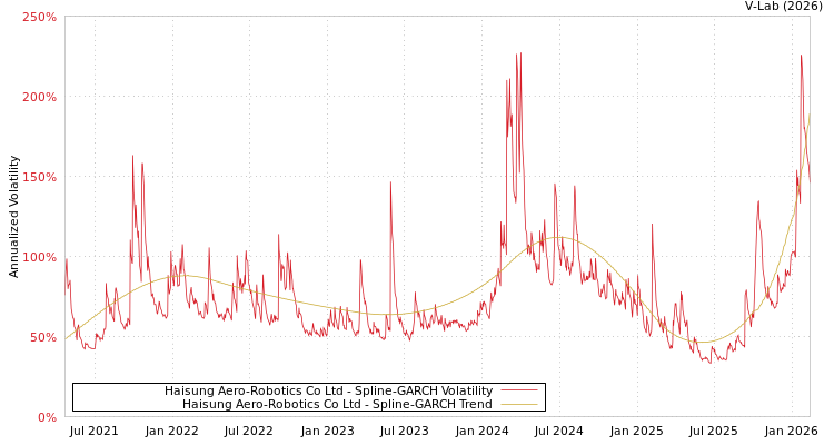 graph of Haisung Aero-Robotics Co Ltd SGARCH