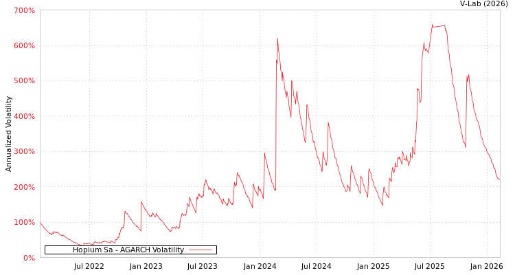 graph of Hopium Sa AGARCH