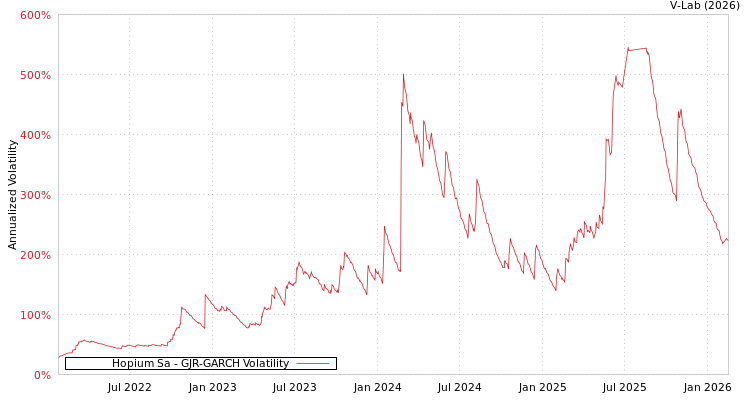 graph of Hopium Sa GJR-GARCH