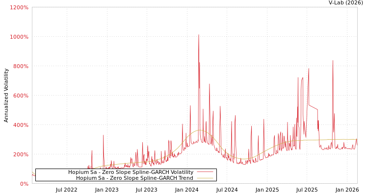 graph of Hopium Sa S0GARCH