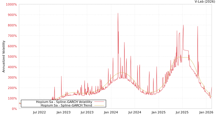 graph of Hopium Sa SGARCH