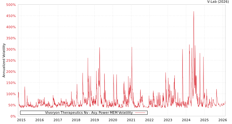graph of Vivoryon Therapeutics Nv APMEM
