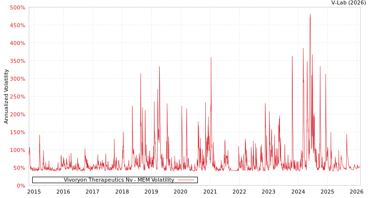 graph of Vivoryon Therapeutics Nv MEM