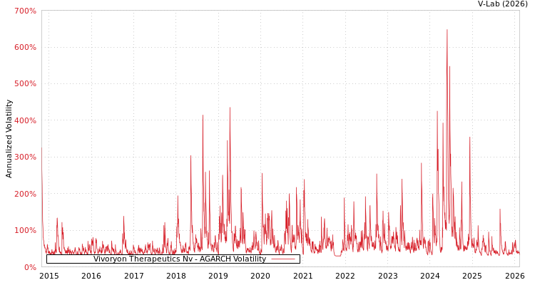 graph of Vivoryon Therapeutics Nv AGARCH