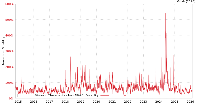 graph of Vivoryon Therapeutics Nv APARCH