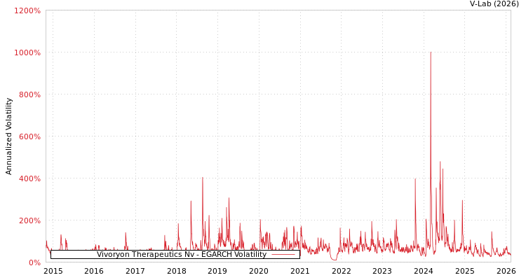 graph of Vivoryon Therapeutics Nv EGARCH