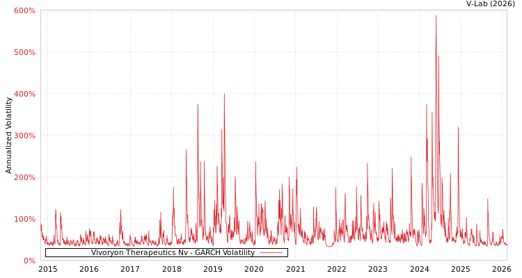 graph of Vivoryon Therapeutics Nv GARCH