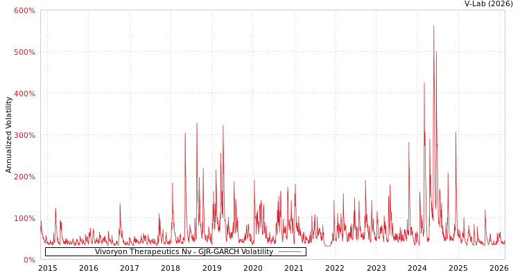 graph of Vivoryon Therapeutics Nv GJR-GARCH