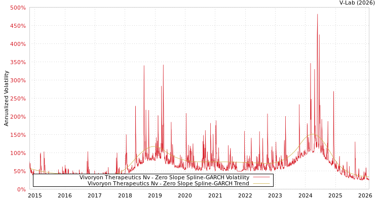 graph of Vivoryon Therapeutics Nv S0GARCH