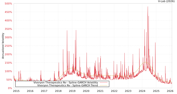 graph of Vivoryon Therapeutics Nv SGARCH