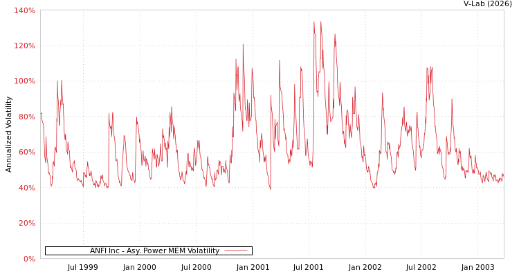 graph of ANFI Inc APMEM