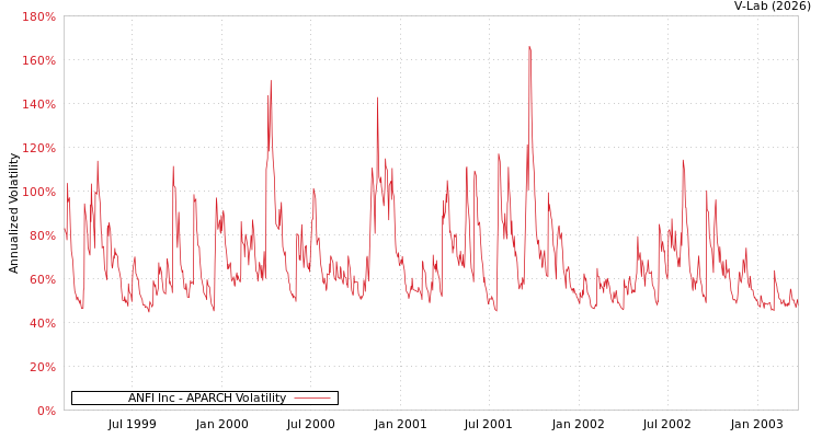 graph of ANFI Inc APARCH