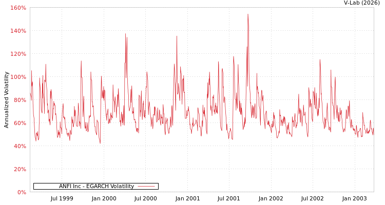 graph of ANFI Inc EGARCH