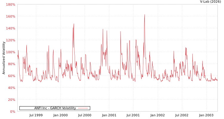 graph of ANFI Inc GARCH