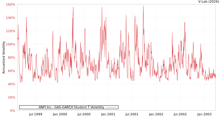graph of ANFI Inc GAS-GARCH-T