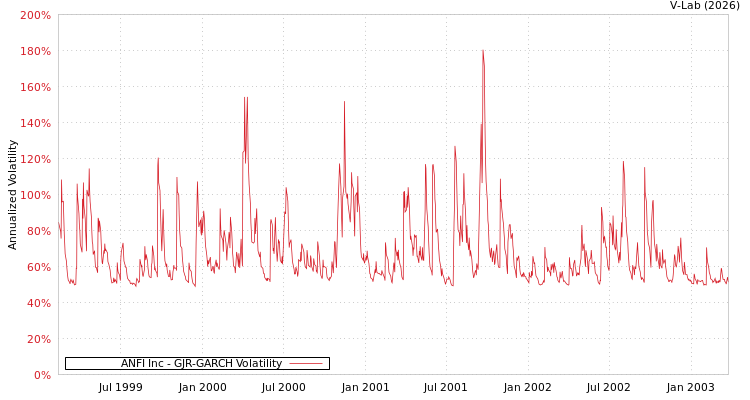 graph of ANFI Inc GJR-GARCH