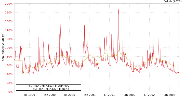 graph of ANFI Inc MF2-GARCH