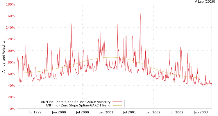 graph of ANFI Inc S0GARCH