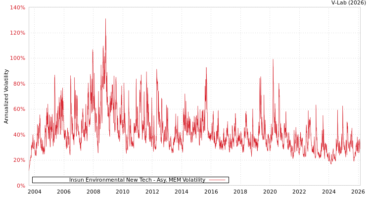 graph of Insun Environmental New Tech AMEM