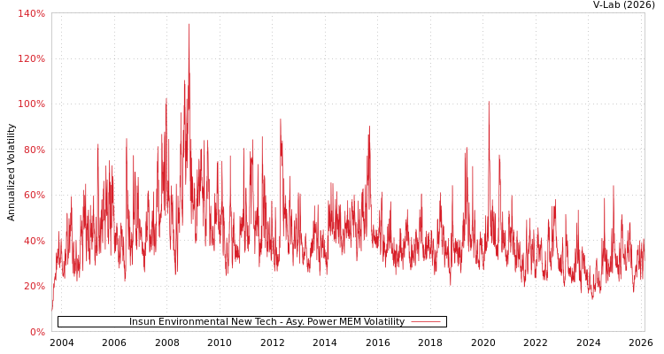 graph of Insun Environmental New Tech APMEM