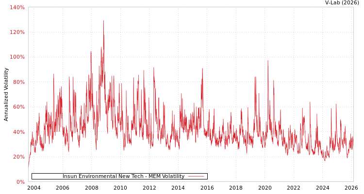 graph of Insun Environmental New Tech MEM
