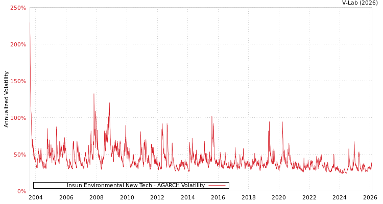 graph of Insun Environmental New Tech AGARCH