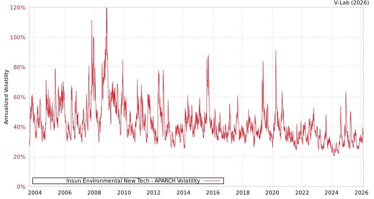 graph of Insun Environmental New Tech APARCH