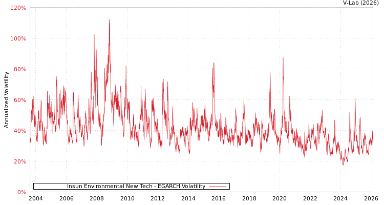 graph of Insun Environmental New Tech EGARCH