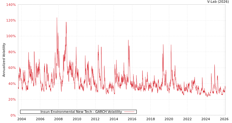 graph of Insun Environmental New Tech GARCH