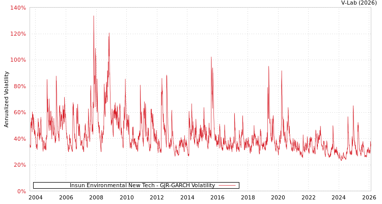 graph of Insun Environmental New Tech GJR-GARCH