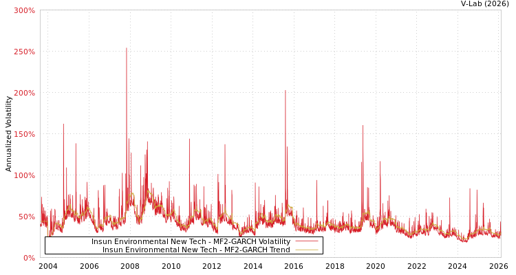 graph of Insun Environmental New Tech MF2-GARCH