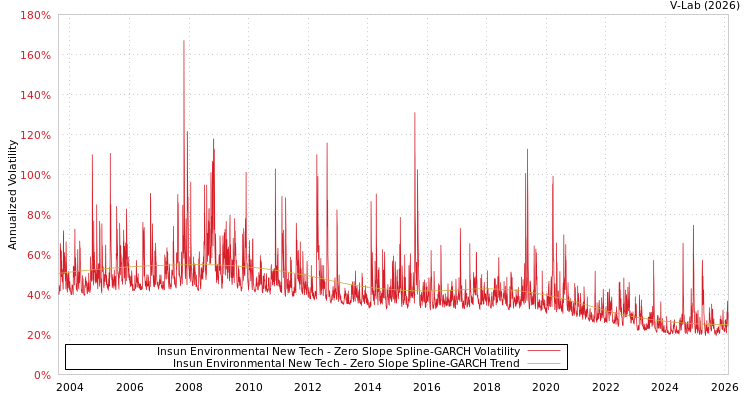 graph of Insun Environmental New Tech S0GARCH