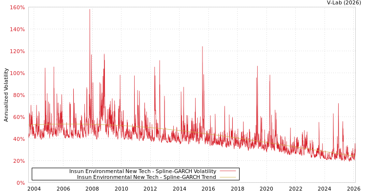 graph of Insun Environmental New Tech SGARCH
