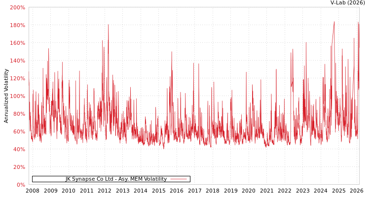 graph of JK Synapse Co Ltd AMEM