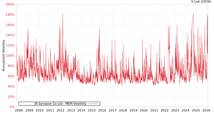 graph of JK Synapse Co Ltd MEM