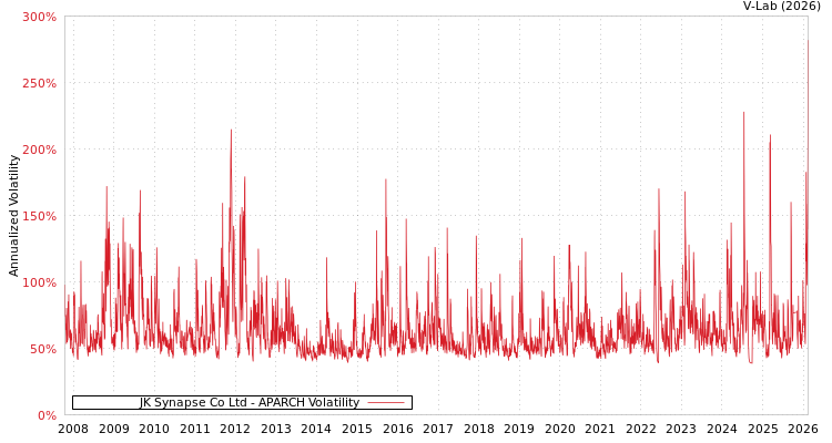 graph of JK Synapse Co Ltd APARCH