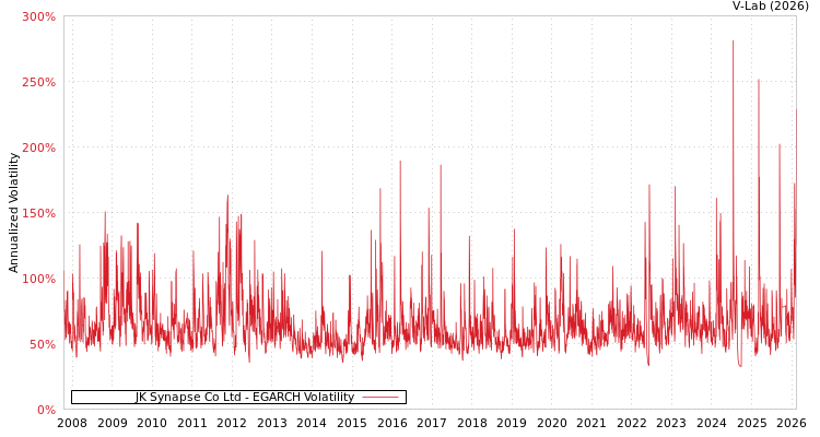 graph of JK Synapse Co Ltd EGARCH