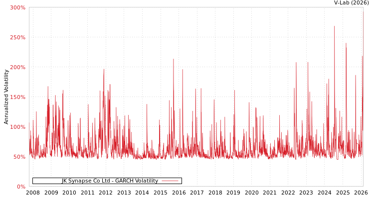 graph of JK Synapse Co Ltd GARCH