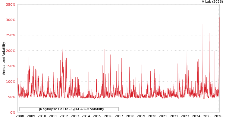 graph of JK Synapse Co Ltd GJR-GARCH