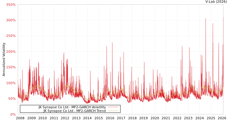 graph of JK Synapse Co Ltd MF2-GARCH