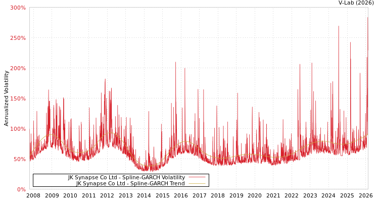 graph of JK Synapse Co Ltd SGARCH