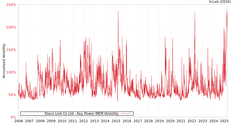 graph of Staco Link Co Ltd APMEM
