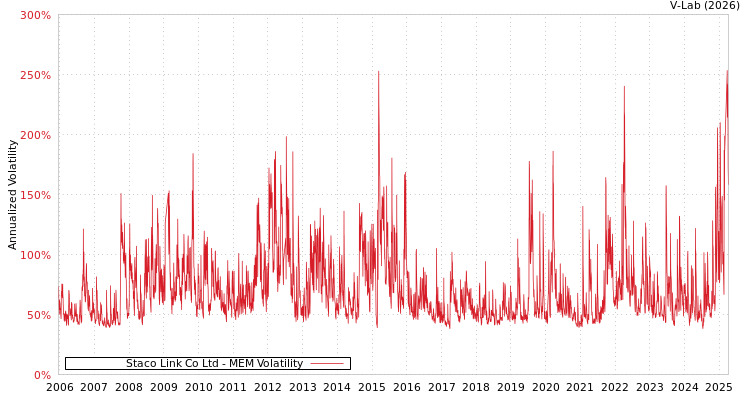 graph of Staco Link Co Ltd MEM