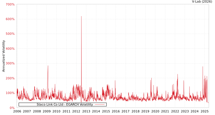 graph of Staco Link Co Ltd EGARCH