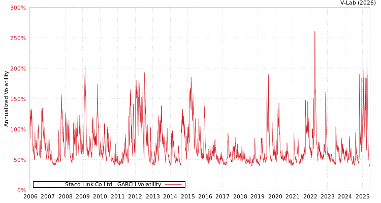 graph of Staco Link Co Ltd GARCH