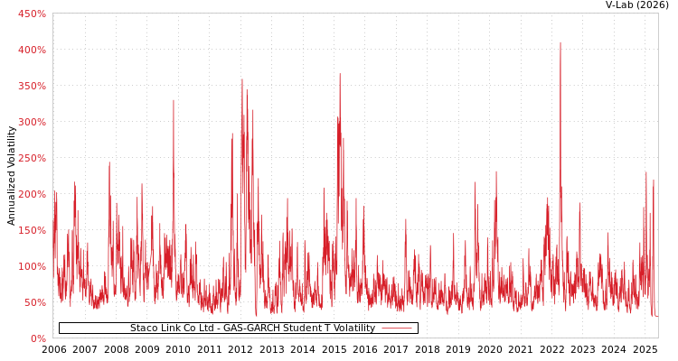 graph of Staco Link Co Ltd GAS-GARCH-T